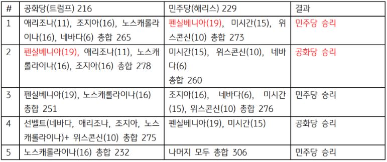 '미국 대선' 판세에 대해 4~5개 정도로 추려진 현재의 시나리오 상황.